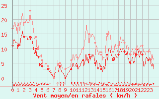 Courbe de la force du vent pour Brive-Souillac (19)