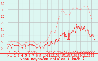 Courbe de la force du vent pour Brive-Laroche (19)