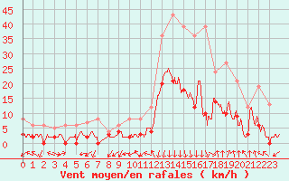 Courbe de la force du vent pour Bagnres-de-Luchon (31)