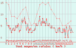 Courbe de la force du vent pour Vannes-Sn (56)