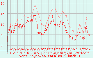 Courbe de la force du vent pour Nice (06)