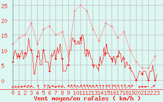 Courbe de la force du vent pour Angers-Marc (49)