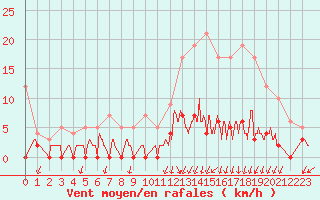 Courbe de la force du vent pour Besanon (25)