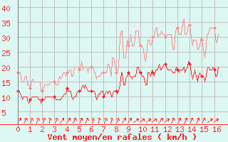 Courbe de la force du vent pour Doncourt-ls-Conflans (54)