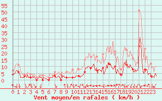 Courbe de la force du vent pour Bustince (64)