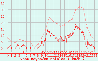 Courbe de la force du vent pour Auch (32)