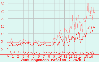 Courbe de la force du vent pour Belin-Bliet - Lugos (33)