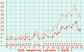 Courbe de la force du vent pour Embrun (05)