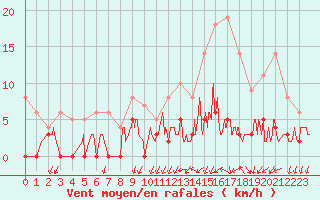 Courbe de la force du vent pour Besanon (25)