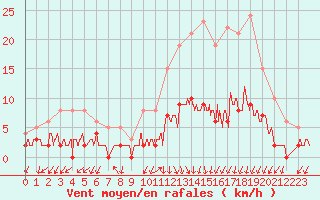 Courbe de la force du vent pour Besanon (25)