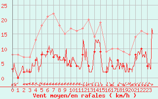 Courbe de la force du vent pour Saint-Auban (04)