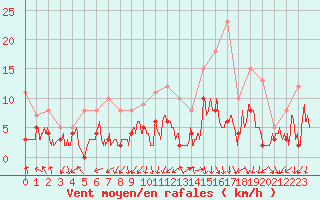 Courbe de la force du vent pour Montlimar (26)