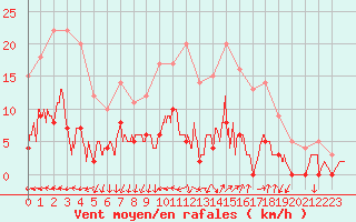 Courbe de la force du vent pour Apt (84)