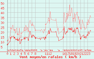 Courbe de la force du vent pour Evreux (27)
