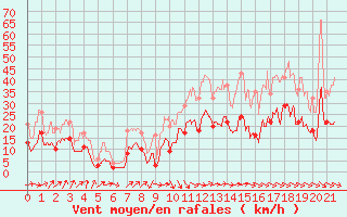 Courbe de la force du vent pour Coltines (15)