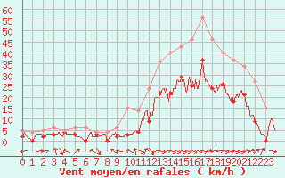 Courbe de la force du vent pour Le Luc - Cannet des Maures (83)