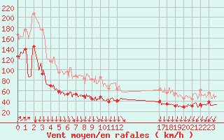 Courbe de la force du vent pour Pointe du Raz (29)