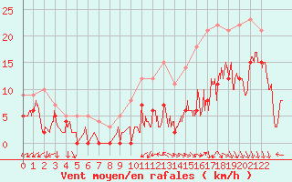 Courbe de la force du vent pour Alenon (61)