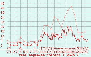 Courbe de la force du vent pour Auch (32)