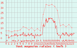 Courbe de la force du vent pour Bagnres-de-Luchon (31)