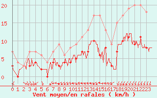 Courbe de la force du vent pour Troyes (10)