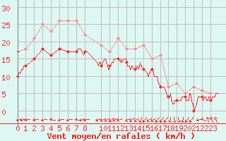Courbe de la force du vent pour Evreux (27)