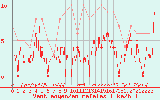 Courbe de la force du vent pour Orly (91)