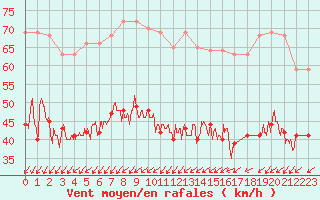 Courbe de la force du vent pour Cap de la Hague (50)