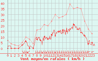 Courbe de la force du vent pour Epinal (88)