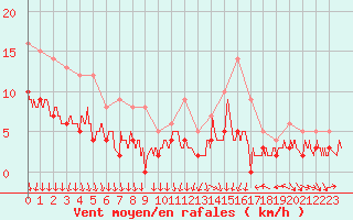 Courbe de la force du vent pour Colmar (68)