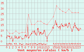 Courbe de la force du vent pour Strasbourg (67)