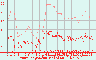 Courbe de la force du vent pour Grenoble CEA (38)