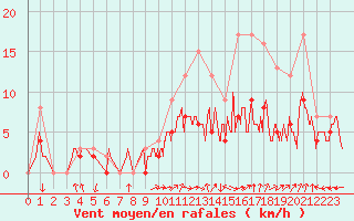 Courbe de la force du vent pour Carpentras (84)