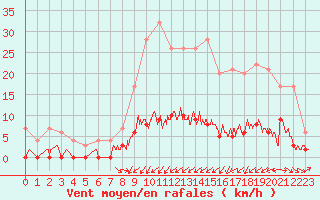 Courbe de la force du vent pour Uzs (30)