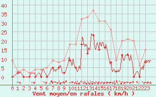 Courbe de la force du vent pour Saint-Girons (09)