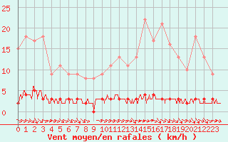 Courbe de la force du vent pour Chteau-Chinon (58)