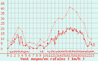 Courbe de la force du vent pour Le Luc - Cannet des Maures (83)