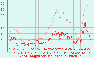 Courbe de la force du vent pour Le Bourget (93)