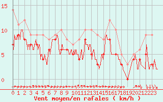 Courbe de la force du vent pour Saint-Quentin (02)