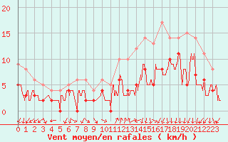 Courbe de la force du vent pour Aubenas - Lanas (07)