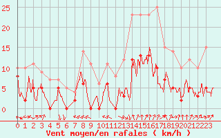 Courbe de la force du vent pour Gourdon (46)