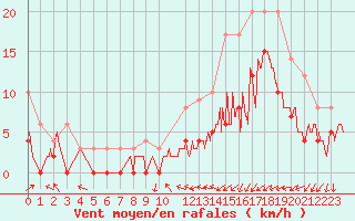 Courbe de la force du vent pour Cazaux (33)