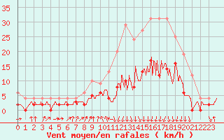 Courbe de la force du vent pour Vichy (03)