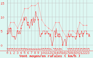 Courbe de la force du vent pour Le Touquet (62)