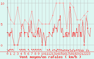 Courbe de la force du vent pour Reims-Prunay (51)