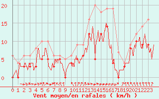 Courbe de la force du vent pour Avord (18)