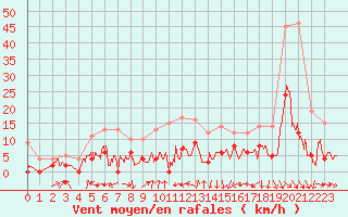 Courbe de la force du vent pour Montauban (82)