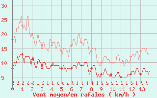 Courbe de la force du vent pour penoy (25)