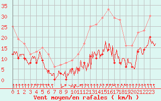 Courbe de la force du vent pour Valence (26)