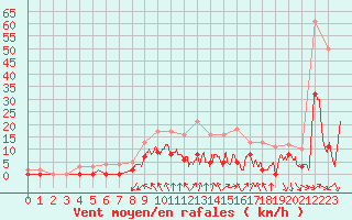 Courbe de la force du vent pour Nevers (58)